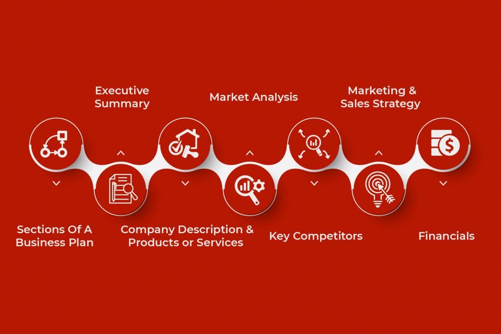 sections of a business plan